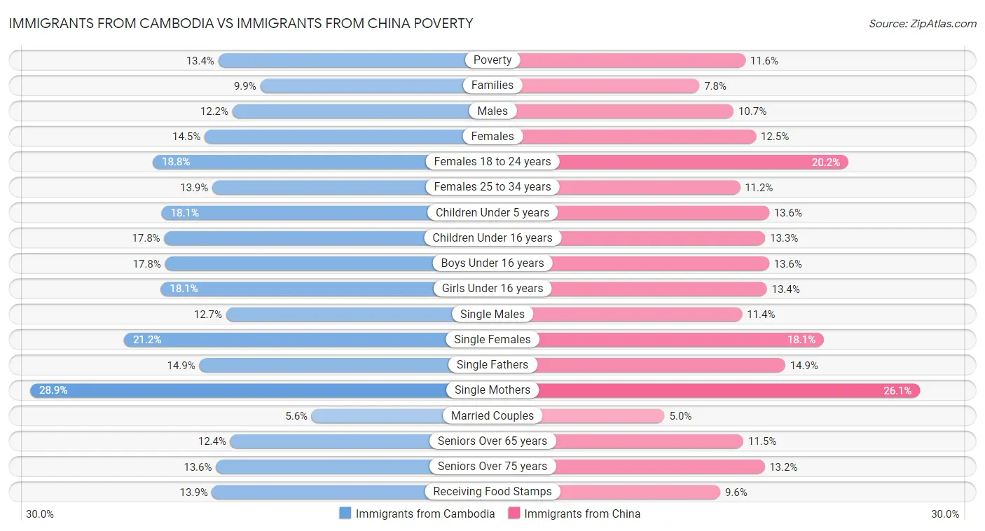Immigrants from Cambodia vs Immigrants from China Poverty