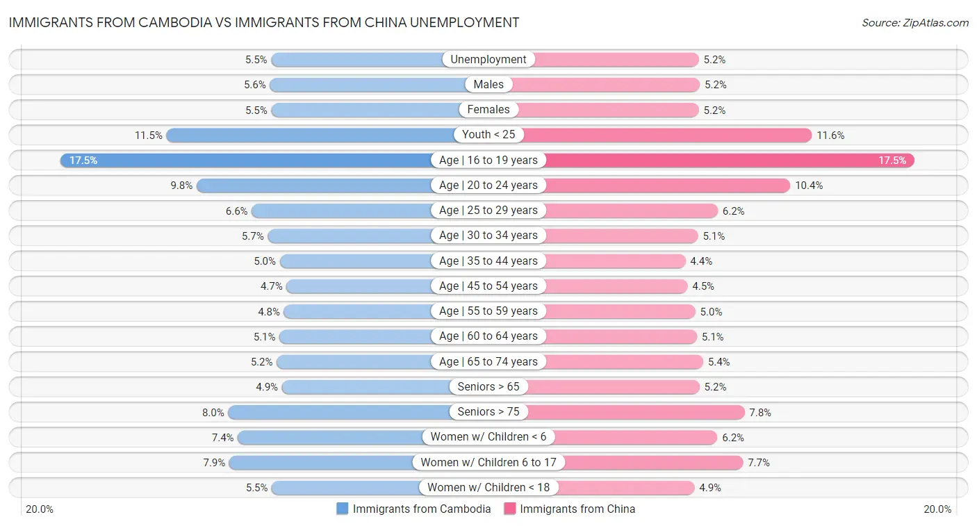 Immigrants from Cambodia vs Immigrants from China Unemployment