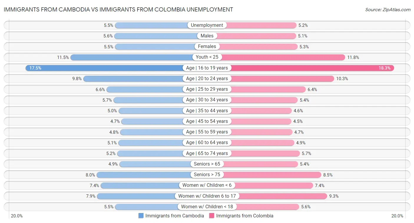 Immigrants from Cambodia vs Immigrants from Colombia Unemployment