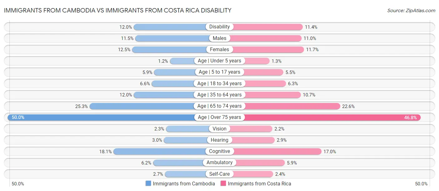 Immigrants from Cambodia vs Immigrants from Costa Rica Disability