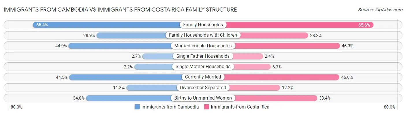 Immigrants from Cambodia vs Immigrants from Costa Rica Family Structure