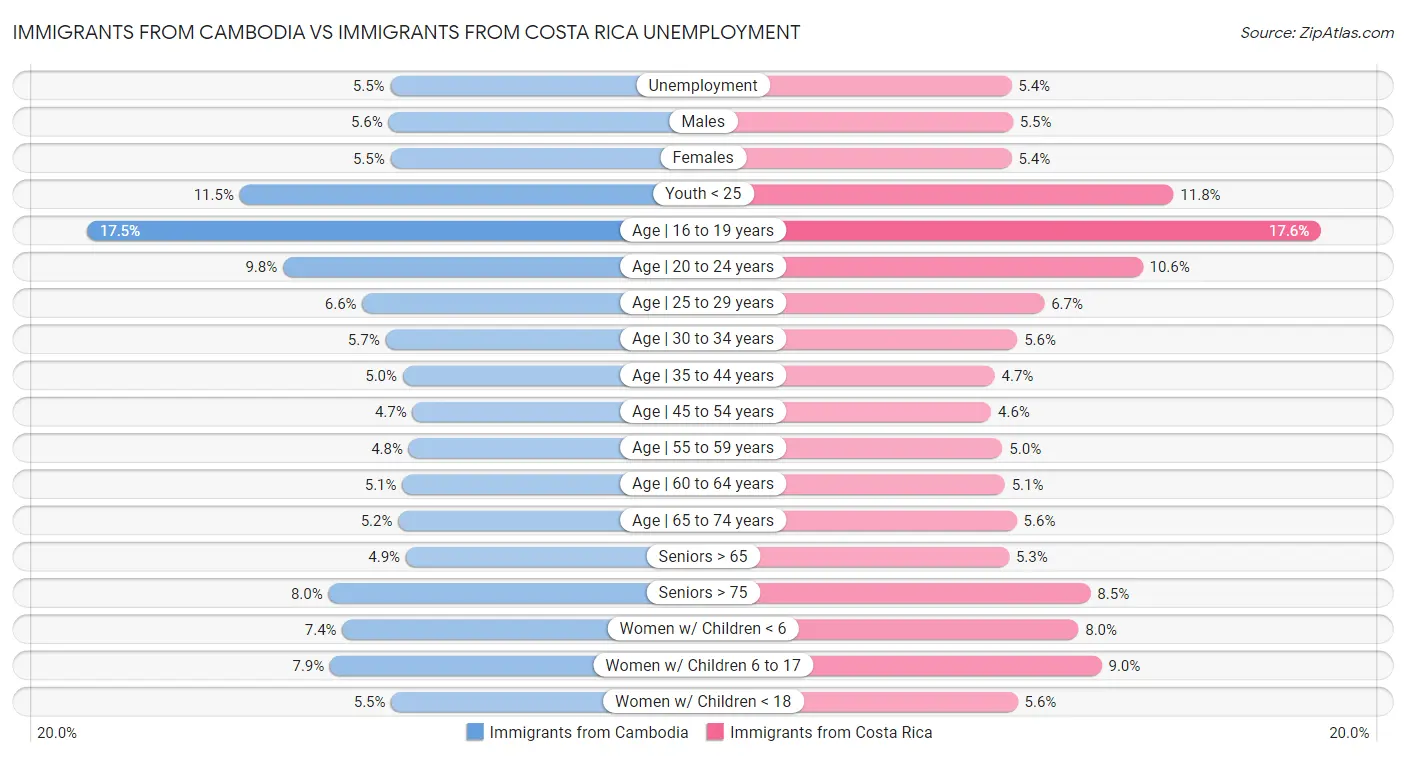 Immigrants from Cambodia vs Immigrants from Costa Rica Unemployment