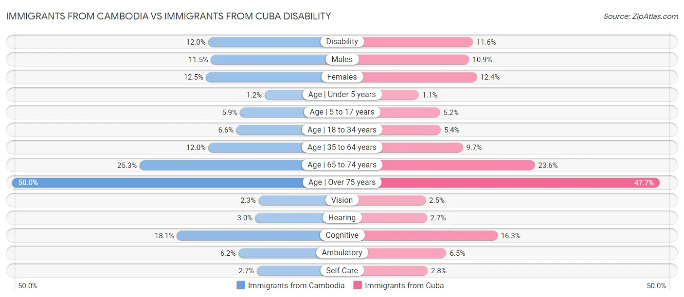Immigrants from Cambodia vs Immigrants from Cuba Disability