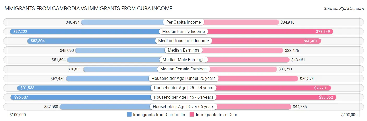 Immigrants from Cambodia vs Immigrants from Cuba Income