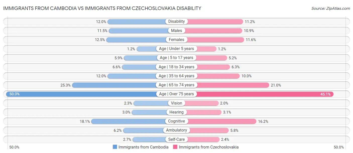 Immigrants from Cambodia vs Immigrants from Czechoslovakia Disability