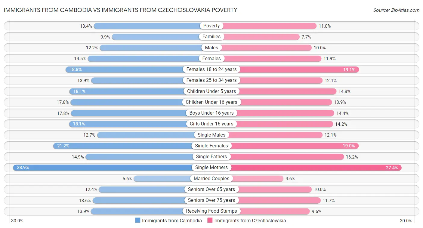 Immigrants from Cambodia vs Immigrants from Czechoslovakia Poverty