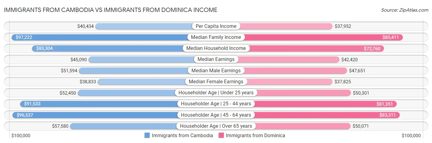 Immigrants from Cambodia vs Immigrants from Dominica Income