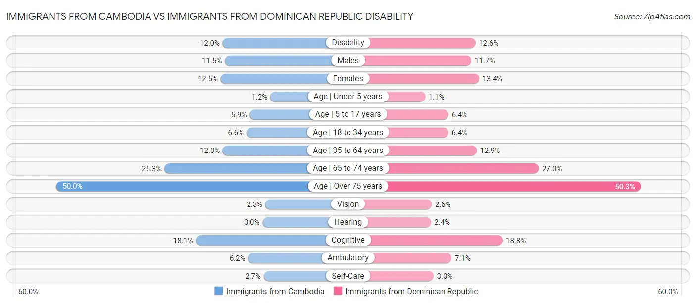 Immigrants from Cambodia vs Immigrants from Dominican Republic Disability