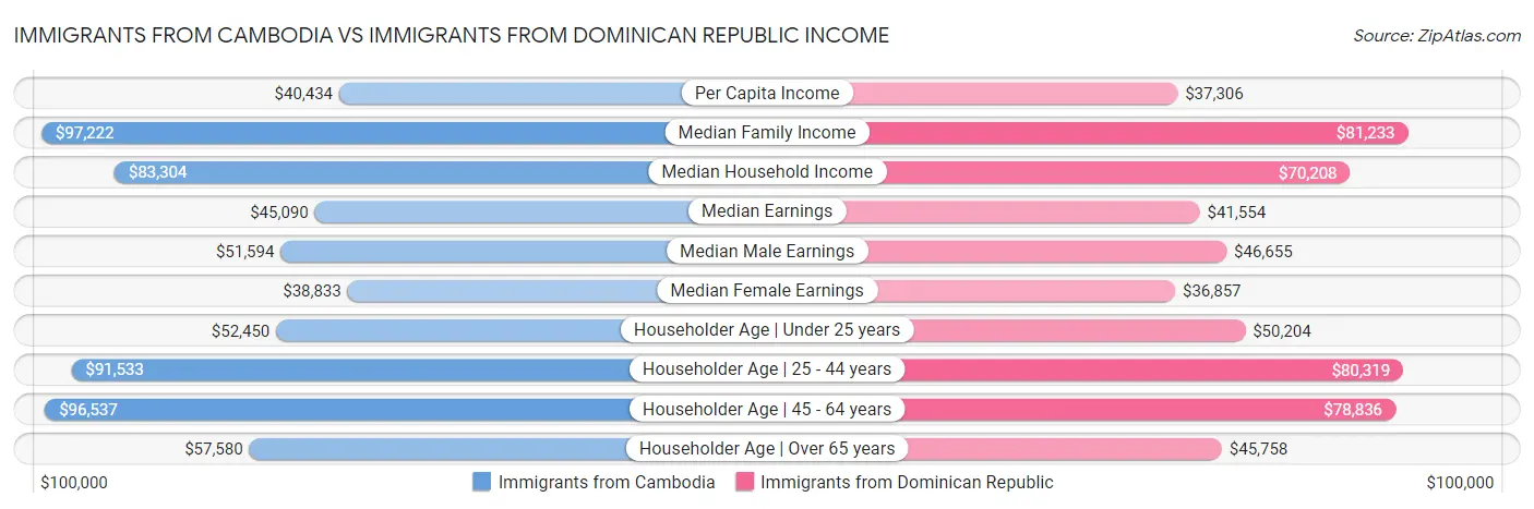 Immigrants from Cambodia vs Immigrants from Dominican Republic Income