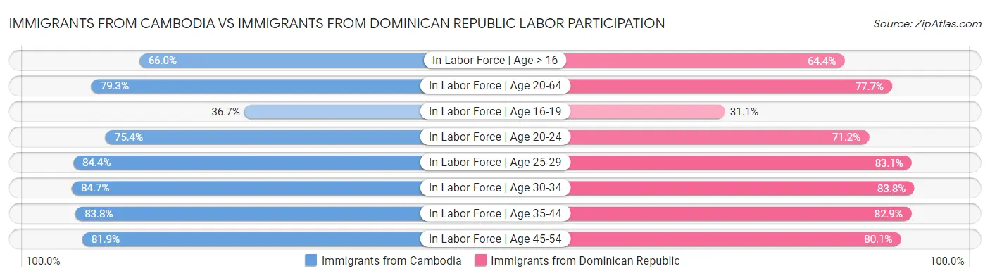 Immigrants from Cambodia vs Immigrants from Dominican Republic Labor Participation