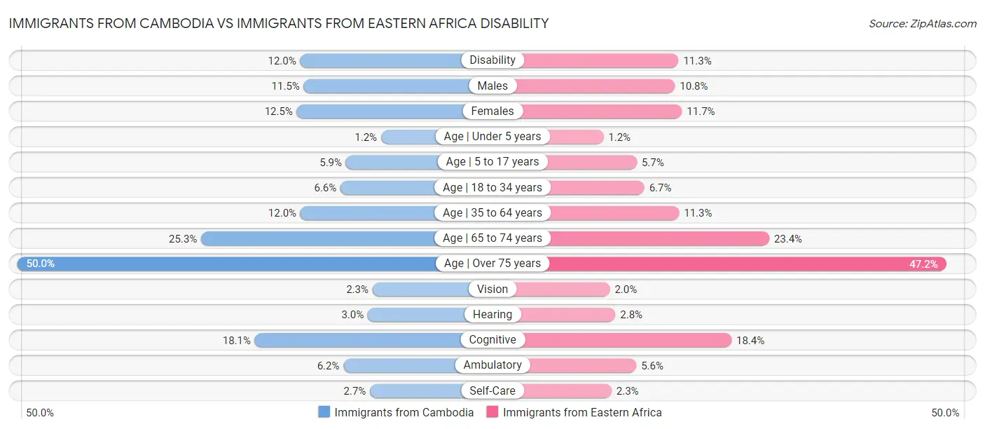 Immigrants from Cambodia vs Immigrants from Eastern Africa Disability