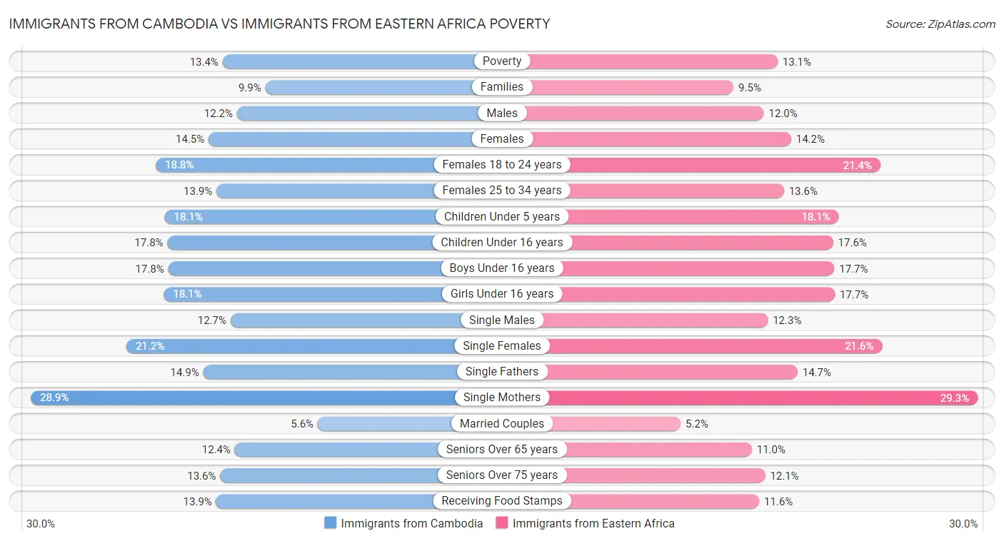 Immigrants from Cambodia vs Immigrants from Eastern Africa Poverty