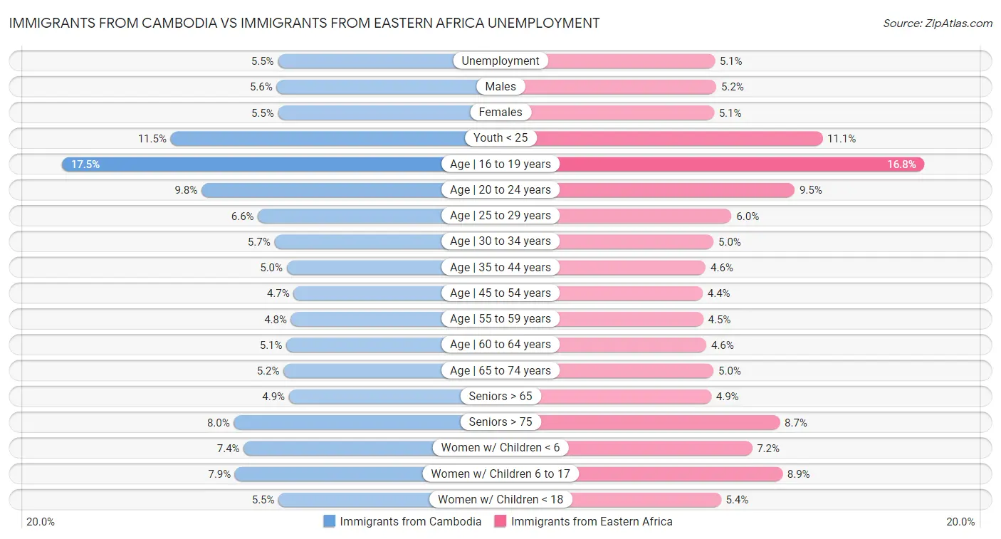 Immigrants from Cambodia vs Immigrants from Eastern Africa Unemployment