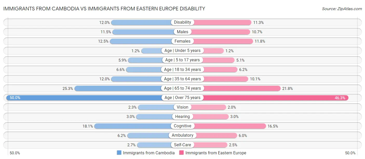 Immigrants from Cambodia vs Immigrants from Eastern Europe Disability