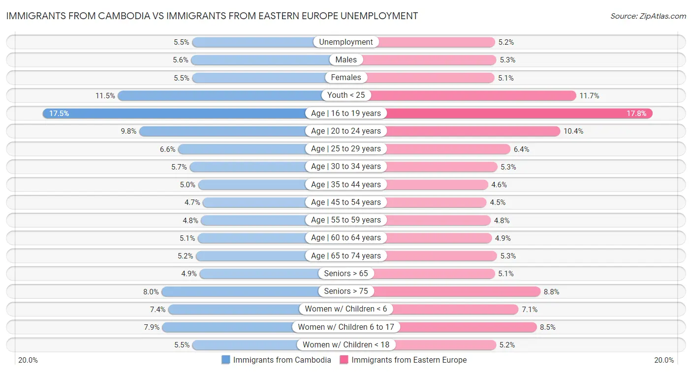 Immigrants from Cambodia vs Immigrants from Eastern Europe Unemployment
