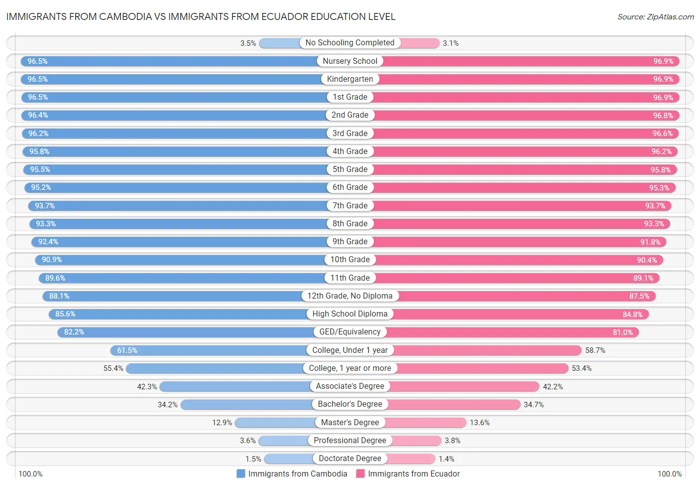 Immigrants from Cambodia vs Immigrants from Ecuador Education Level