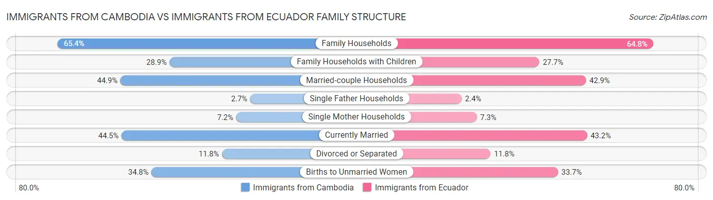 Immigrants from Cambodia vs Immigrants from Ecuador Family Structure