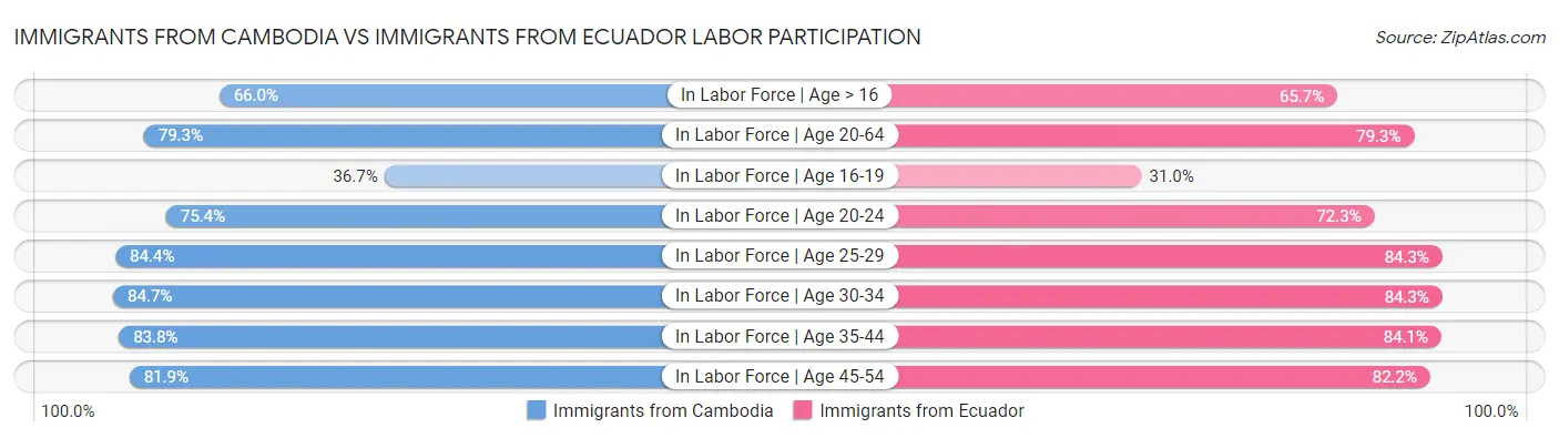 Immigrants from Cambodia vs Immigrants from Ecuador Labor Participation
