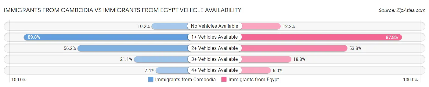 Immigrants from Cambodia vs Immigrants from Egypt Vehicle Availability