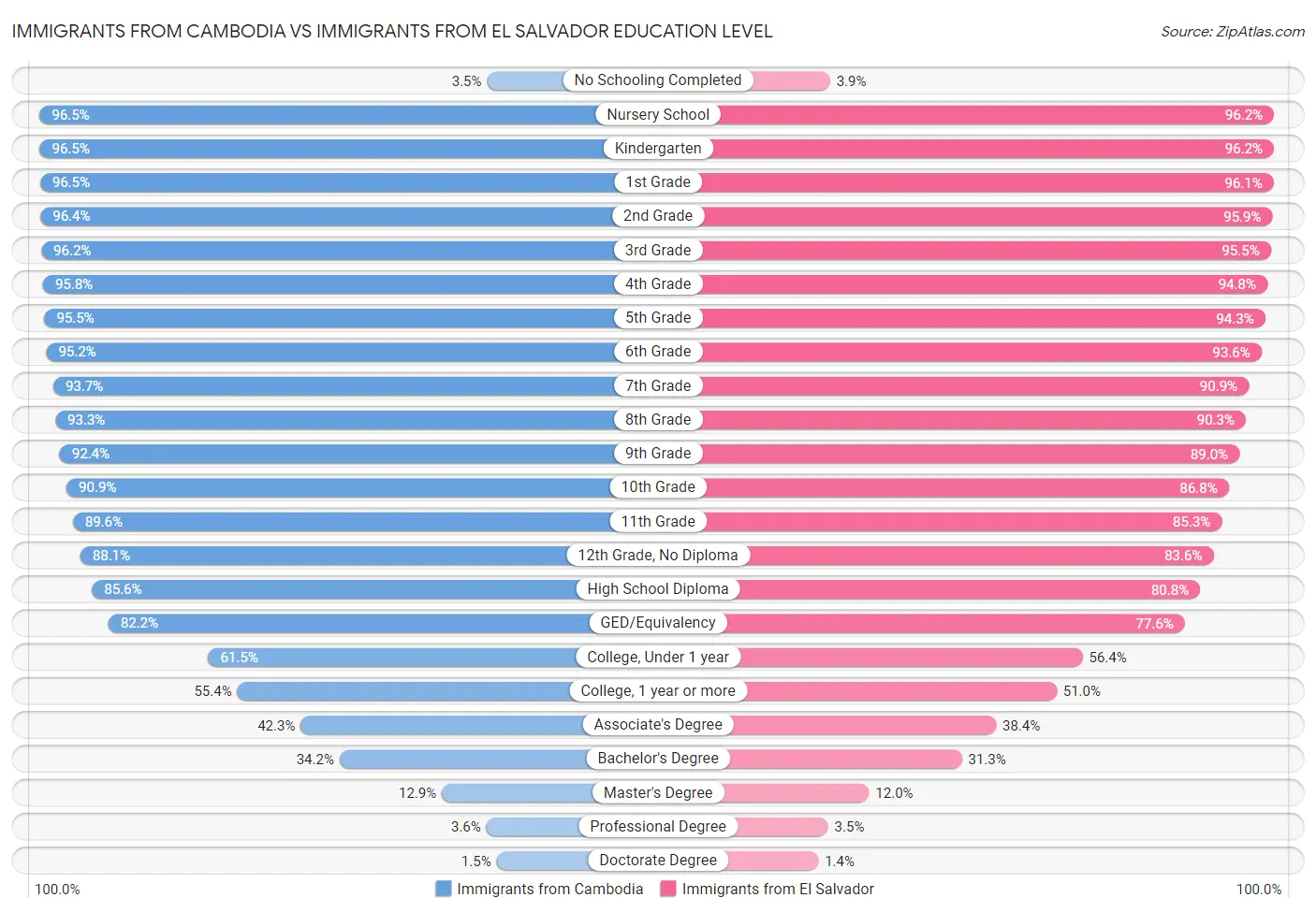 Immigrants from Cambodia vs Immigrants from El Salvador Education Level