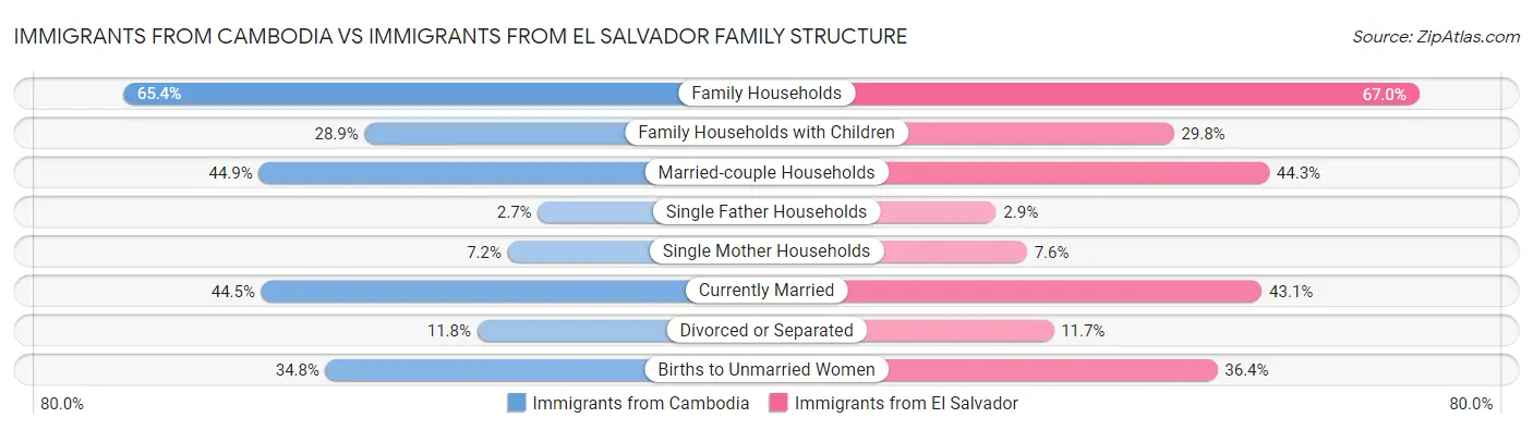 Immigrants from Cambodia vs Immigrants from El Salvador Family Structure