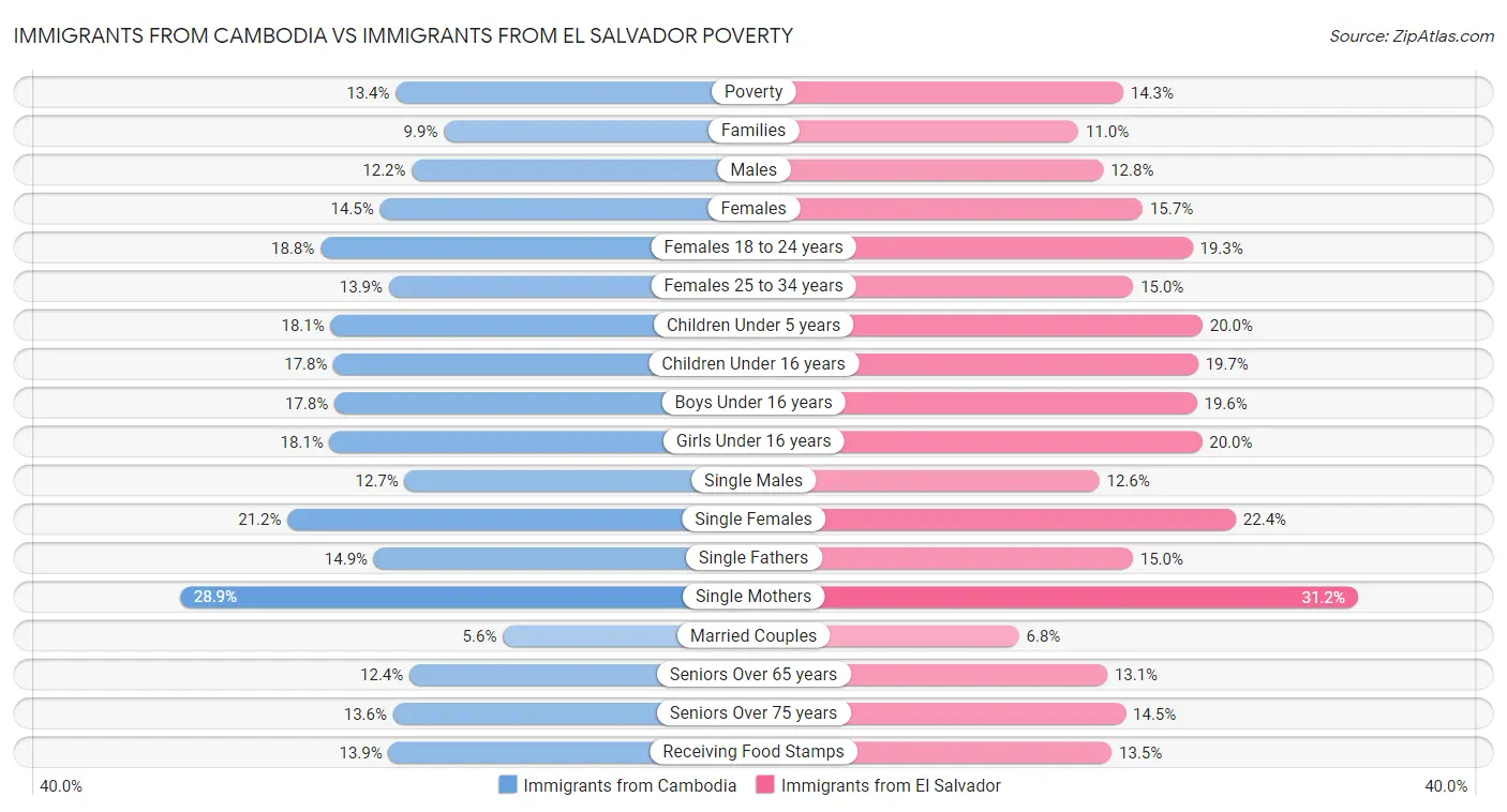 Immigrants from Cambodia vs Immigrants from El Salvador Poverty