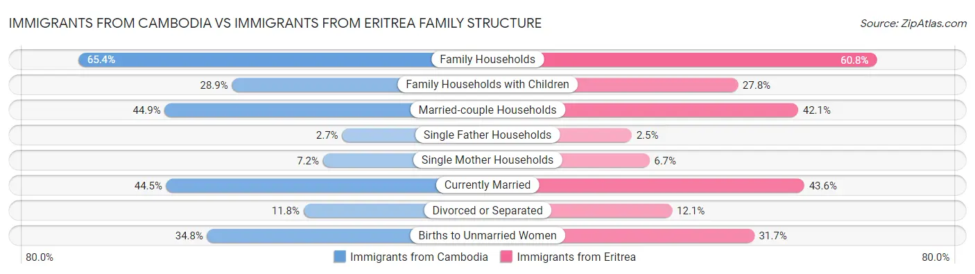 Immigrants from Cambodia vs Immigrants from Eritrea Family Structure