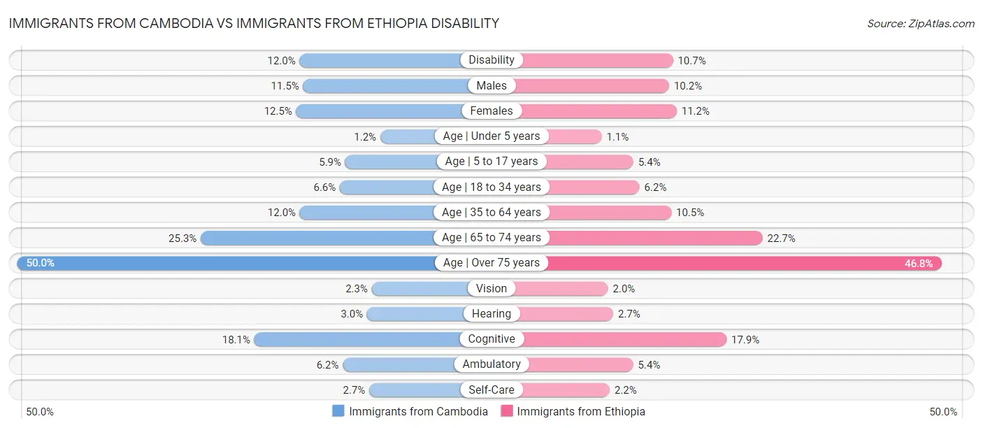Immigrants from Cambodia vs Immigrants from Ethiopia Disability