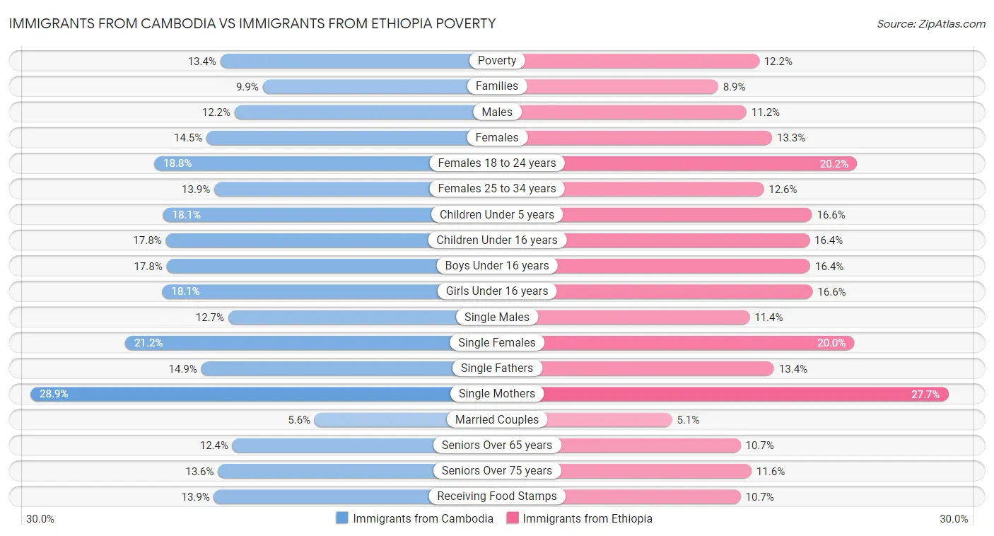Immigrants from Cambodia vs Immigrants from Ethiopia Poverty
