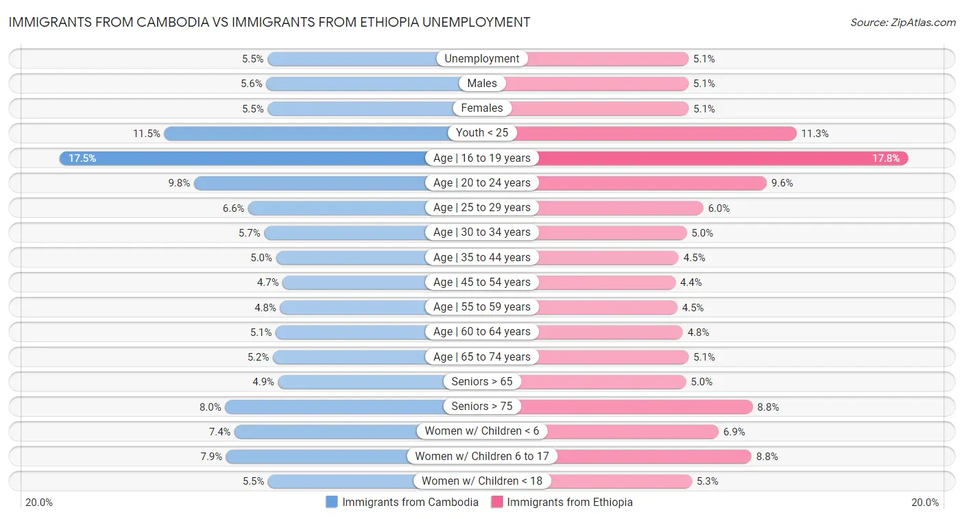 Immigrants from Cambodia vs Immigrants from Ethiopia Unemployment
