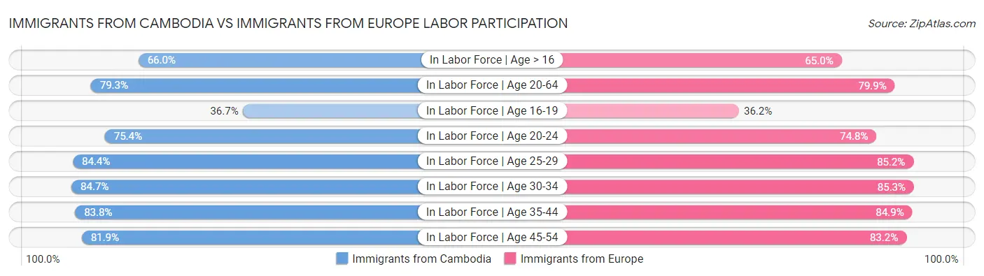 Immigrants from Cambodia vs Immigrants from Europe Labor Participation