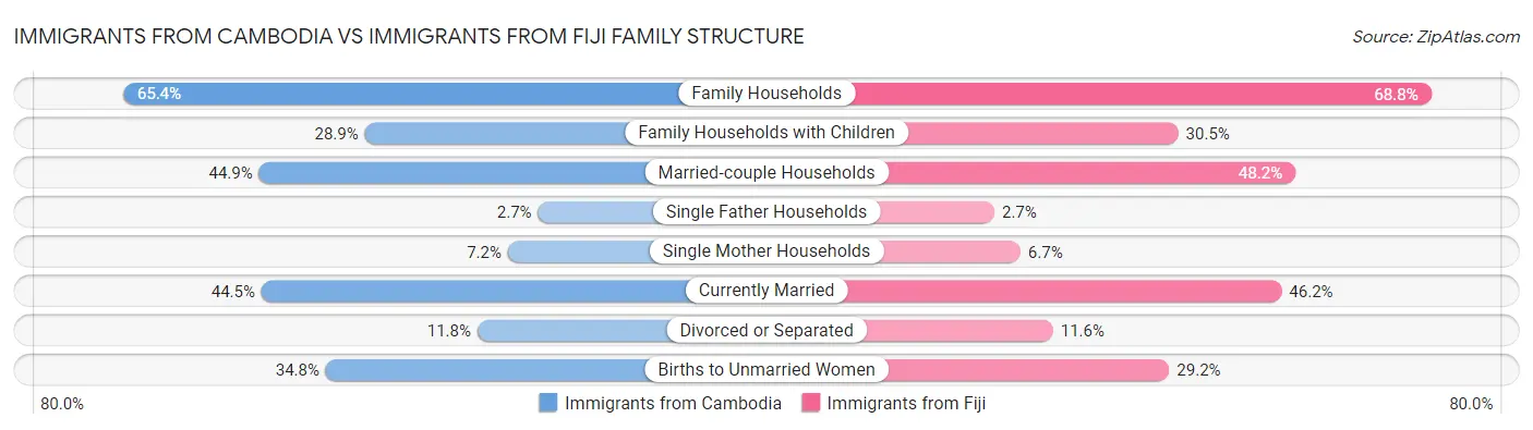 Immigrants from Cambodia vs Immigrants from Fiji Family Structure