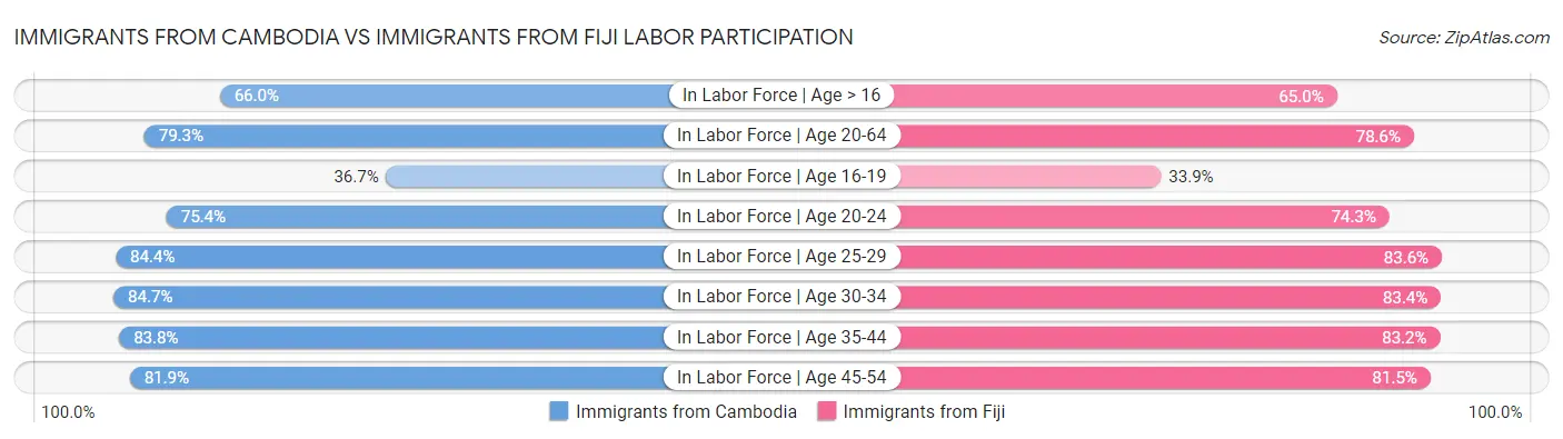 Immigrants from Cambodia vs Immigrants from Fiji Labor Participation