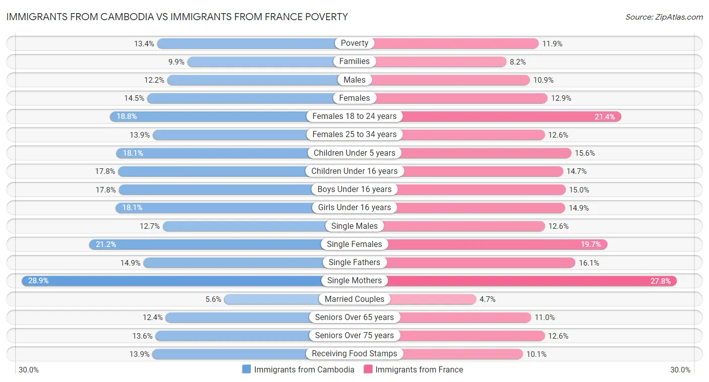 Immigrants from Cambodia vs Immigrants from France Poverty