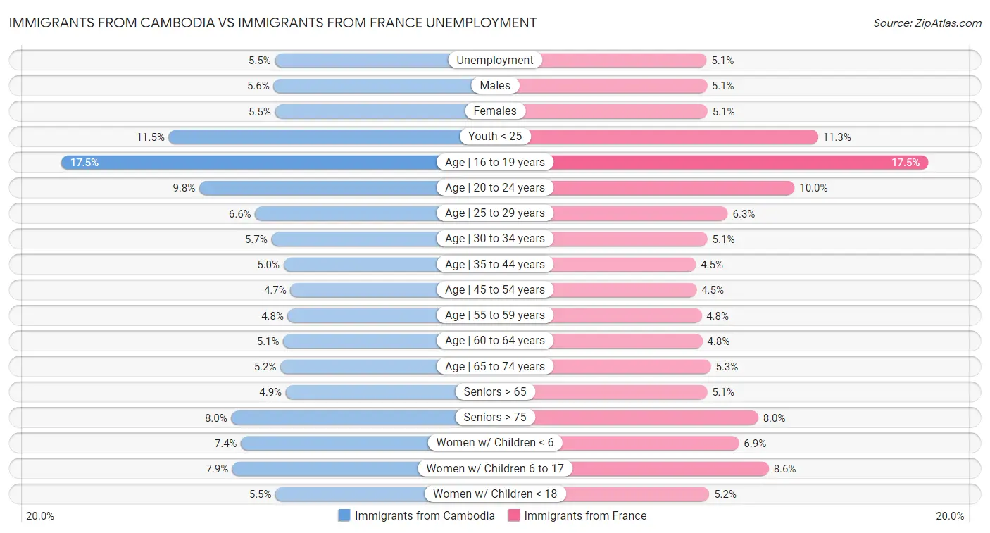 Immigrants from Cambodia vs Immigrants from France Unemployment