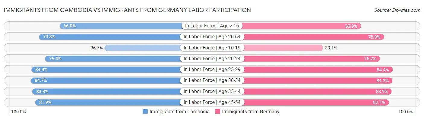 Immigrants from Cambodia vs Immigrants from Germany Labor Participation