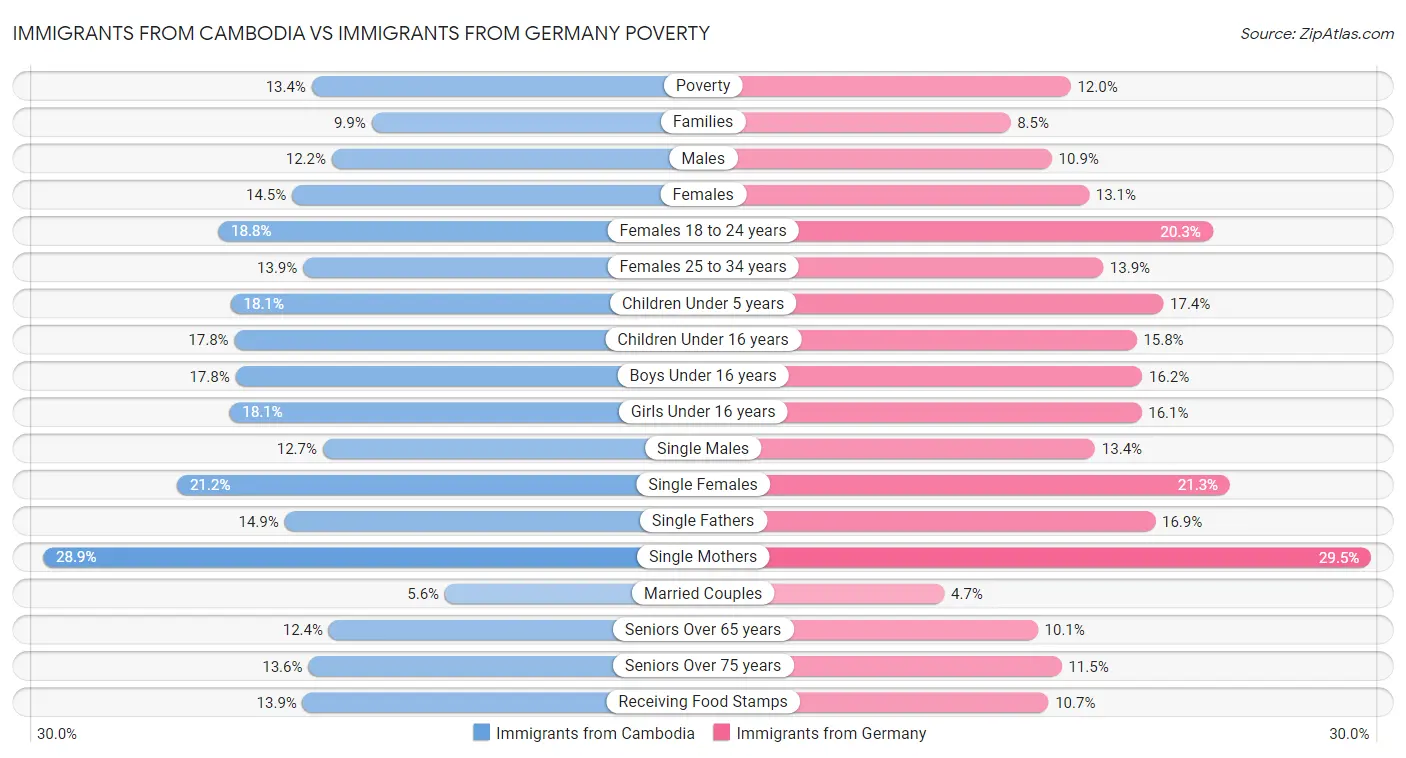 Immigrants from Cambodia vs Immigrants from Germany Poverty