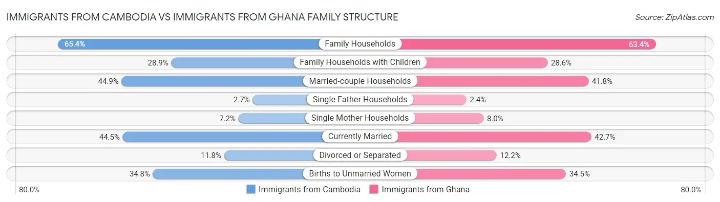 Immigrants from Cambodia vs Immigrants from Ghana Family Structure