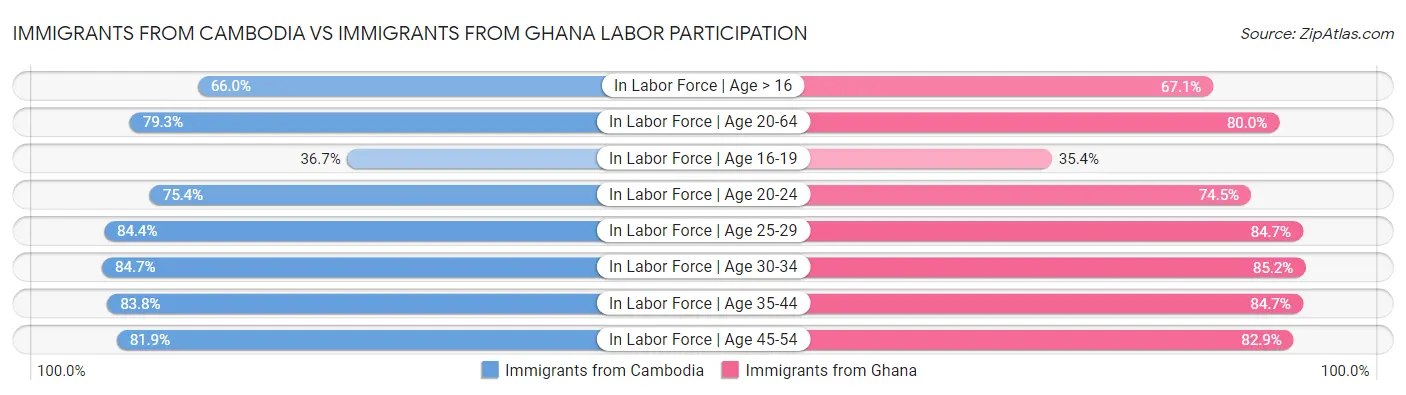 Immigrants from Cambodia vs Immigrants from Ghana Labor Participation