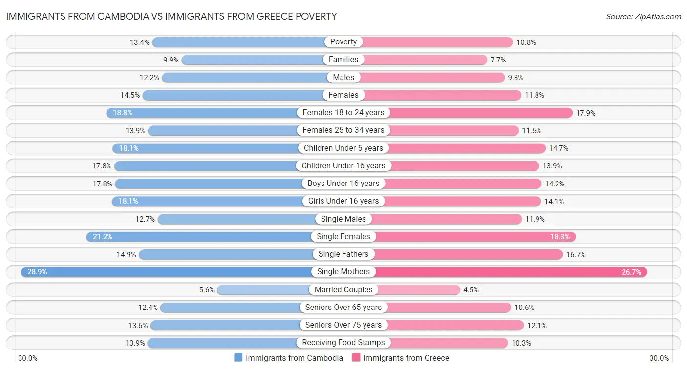 Immigrants from Cambodia vs Immigrants from Greece Poverty