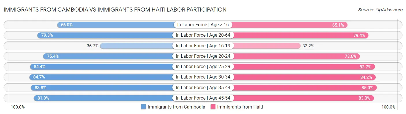 Immigrants from Cambodia vs Immigrants from Haiti Labor Participation