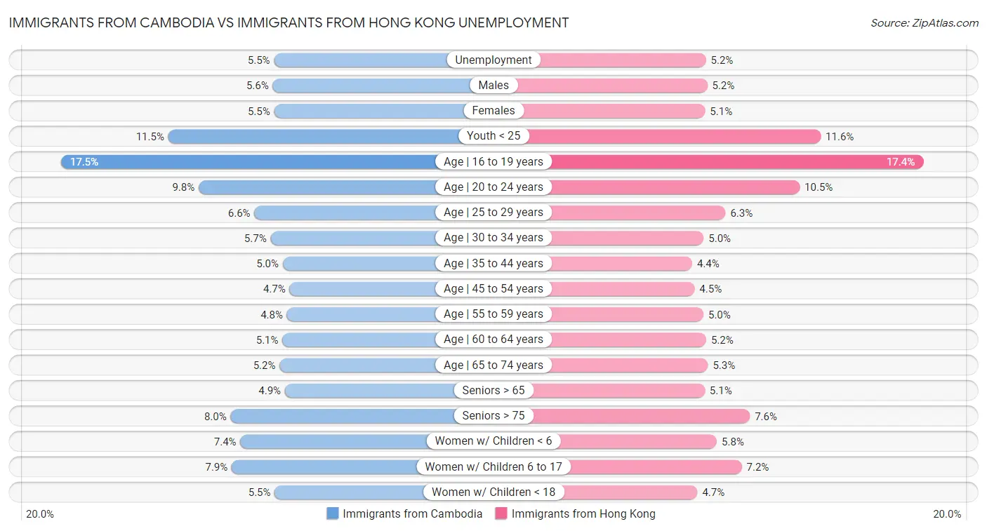 Immigrants from Cambodia vs Immigrants from Hong Kong Unemployment