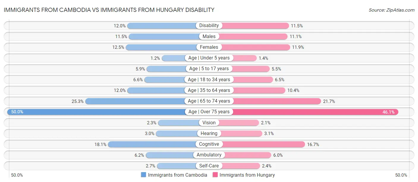Immigrants from Cambodia vs Immigrants from Hungary Disability