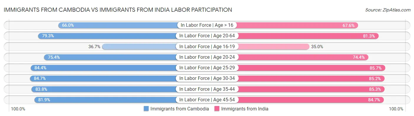 Immigrants from Cambodia vs Immigrants from India Labor Participation