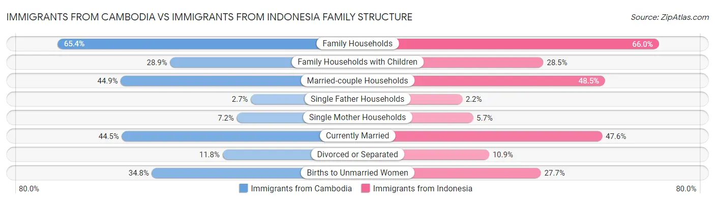 Immigrants from Cambodia vs Immigrants from Indonesia Family Structure