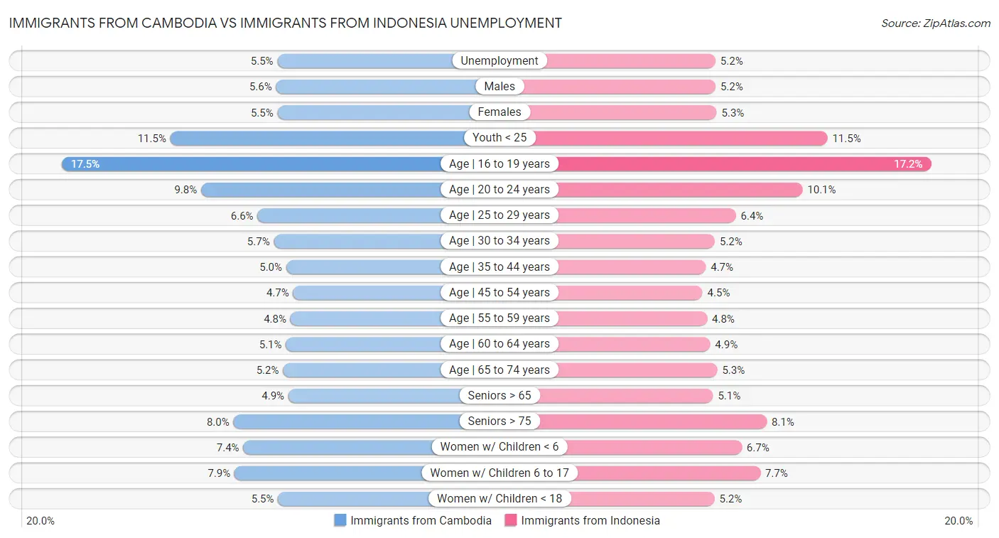 Immigrants from Cambodia vs Immigrants from Indonesia Unemployment
