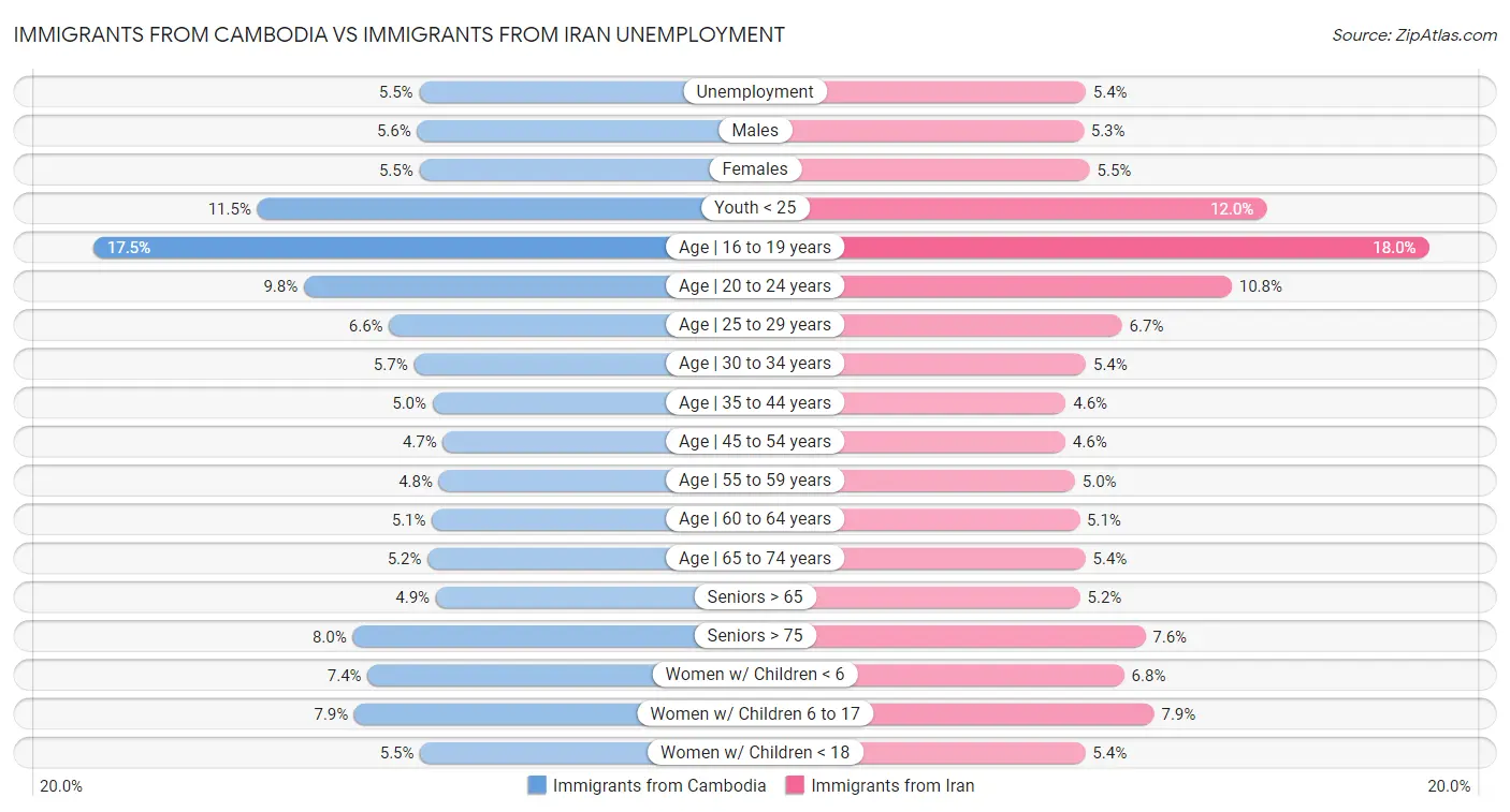 Immigrants from Cambodia vs Immigrants from Iran Unemployment
