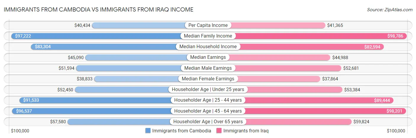 Immigrants from Cambodia vs Immigrants from Iraq Income