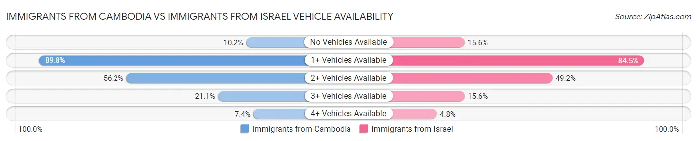 Immigrants from Cambodia vs Immigrants from Israel Vehicle Availability