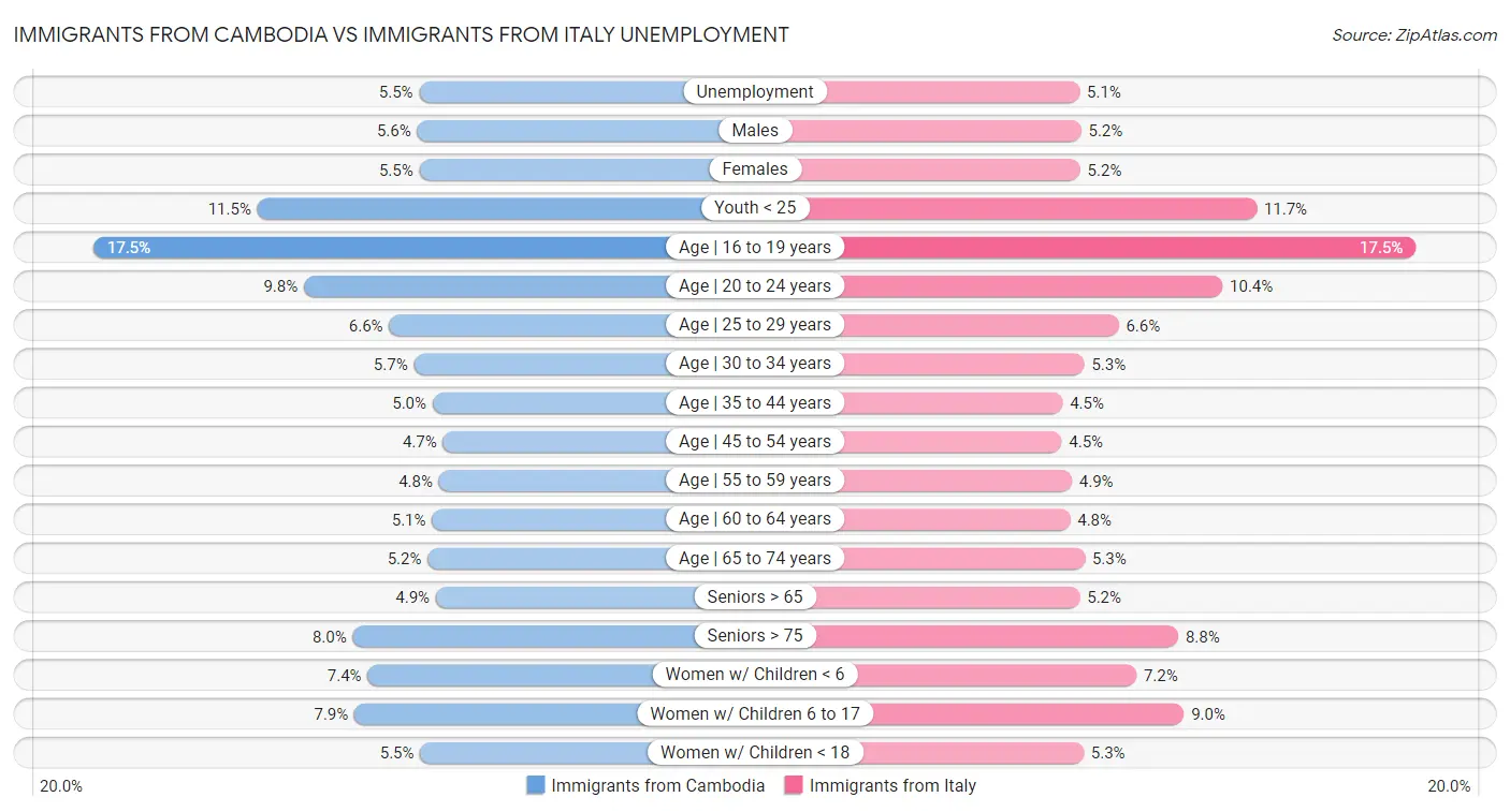 Immigrants from Cambodia vs Immigrants from Italy Unemployment